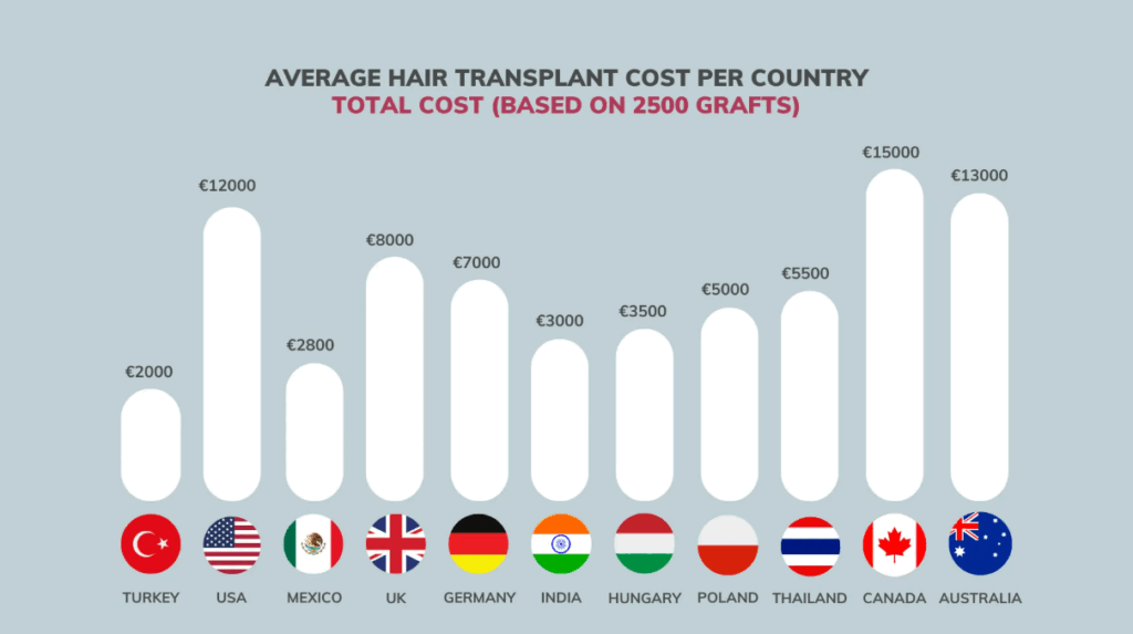 average hair transplant cost per country