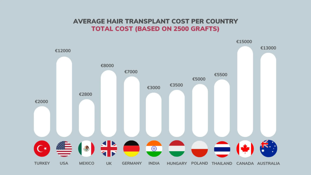 average hair transplant cost per country